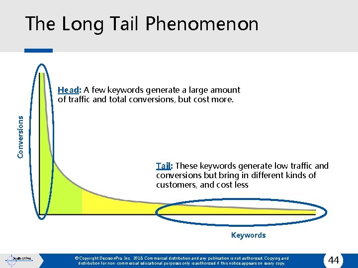 The Long Tail Phenomenon Conversions Head: A few keywords generate a large amount of