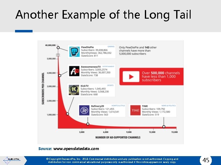 Another Example of the Long Tail Source: www. openslatedata. com © Copyright Decision. Pro,