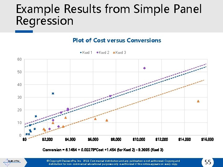 Example Results from Simple Panel Regression Plot of Cost versus Conversions Kwd 1 Kwd