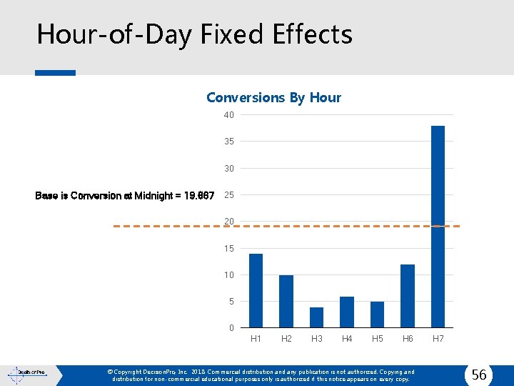 Hour-of-Day Fixed Effects Conversions By Hour 40 35 30 Base is Conversion at Midnight