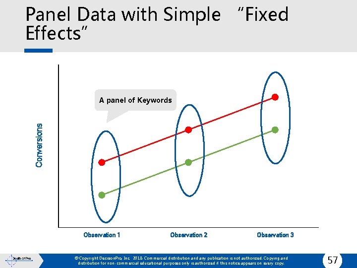 Panel Data with Simple “Fixed Effects” 5 Conversions 4 A panel of Keywords 3