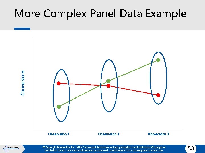 More Complex Panel Data Example 4 Conversions 3 2 1 0 Observation 1 Observation