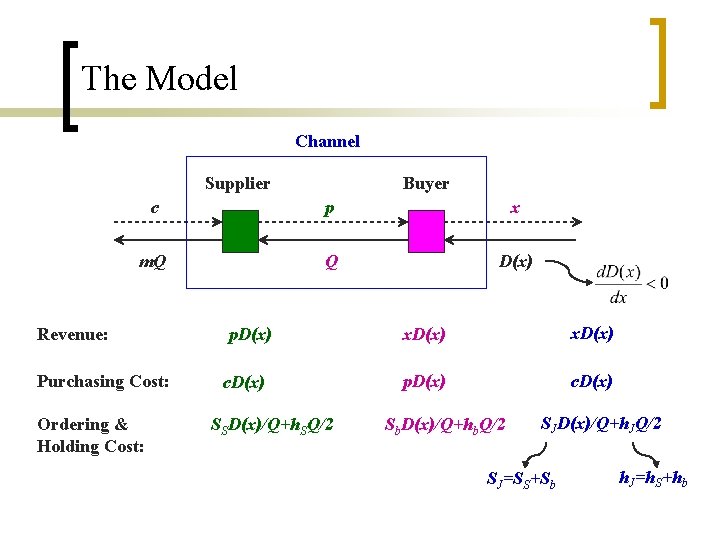 The Model Channel Supplier Buyer c p x m. Q Q D(x) Revenue: Purchasing