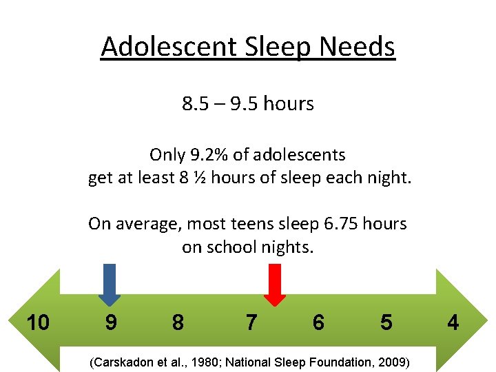 Adolescent Sleep Needs 8. 5 – 9. 5 hours Only 9. 2% of adolescents