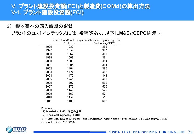 V．プラント建設投資額(FCI)と製造費(COMd)の算出方法 V-1. プラント建設投資額(FCI) ２）　機器費への購入時期の影響 プラントのコストインデックスには、数種類あり、以下にM&SとCEPCIを示す。 Marshall and Swift Equipment Chemical Engineering Plant Cost Index,