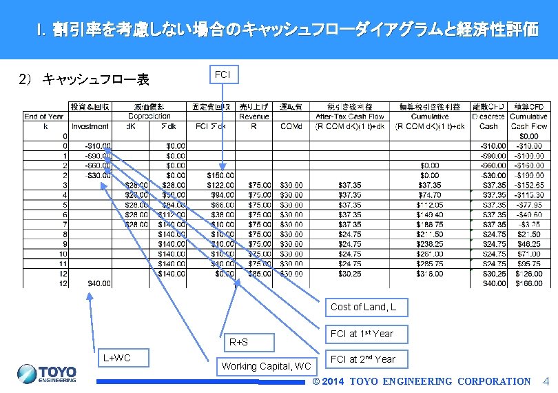 I．割引率を考慮しない場合のキャッシュフローダイアグラムと経済性評価 2）　キャッシュフロー表 FCI Cost of Land, L R+S L+WC Working Capital, WC FCI at