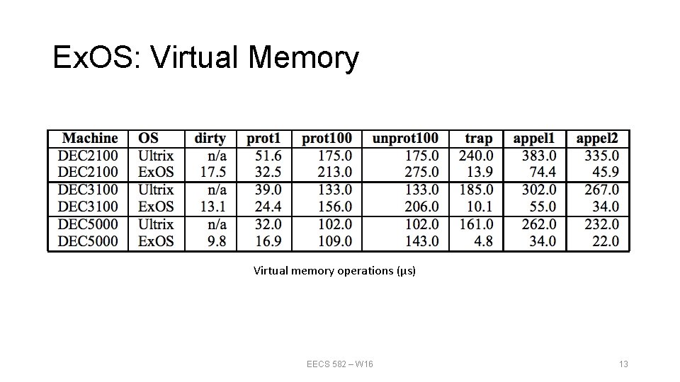 Ex. OS: Virtual Memory Virtual memory operations (µs) EECS 582 – W 16 13 Ex. OS: Virtual Memory Virtual memory operations (µs) EECS 582 – W 16 13