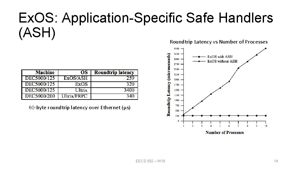 Ex. OS: Application-Specific Safe Handlers (ASH) Roundtrip Latency vs Number of Processes 60 -byte Ex. OS: Application-Specific Safe Handlers (ASH) Roundtrip Latency vs Number of Processes 60 -byte