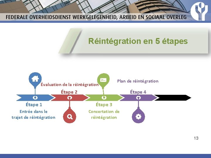 Réintégration en 5 étapes Évaluation de la réintégration Étape 2 Plan de réintégration Étape