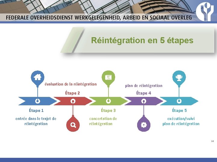 Réintégration en 5 étapes évaluation de la réintégration plan de réintégration Étape 2 Étape