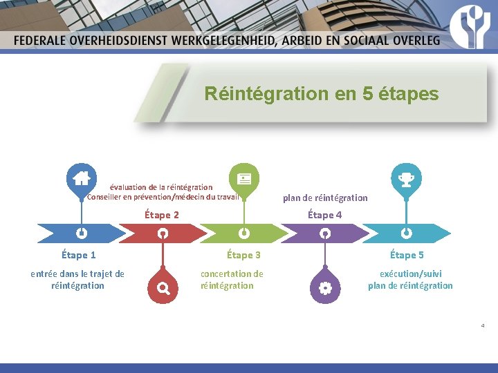 Réintégration en 5 étapes évaluation de la réintégration Conseiller en prévention/médecin du travail plan