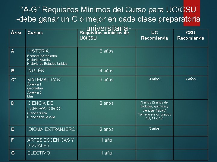 “A-G” Requisitos Mínimos del Curso para UC/CSU -debe ganar un C o mejor en “A-G” Requisitos Mínimos del Curso para UC/CSU -debe ganar un C o mejor en