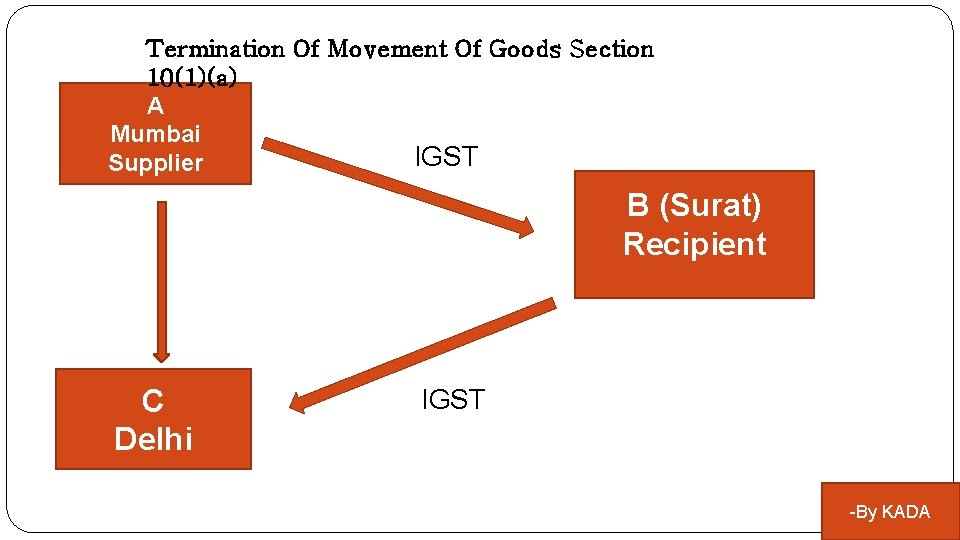 Termination Of Movement Of Goods Section 10(1)(a) A Mumbai IGST Supplier B (Surat) Recipient