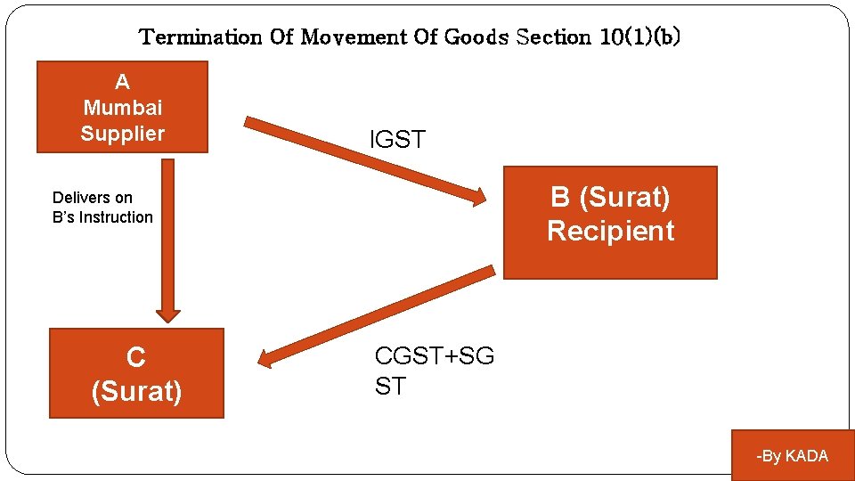 Termination Of Movement Of Goods Section 10(1)(b) A Mumbai Supplier IGST B (Surat) Recipient