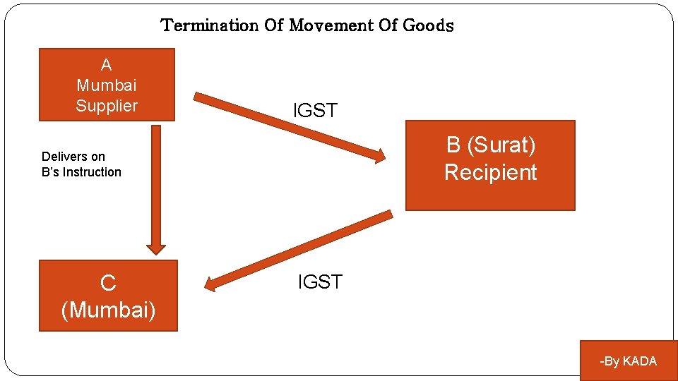 Termination Of Movement Of Goods A Mumbai Supplier IGST B (Surat) Recipient Delivers on