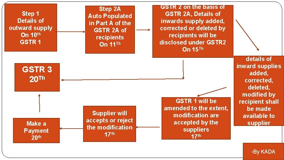 Step 1 Details of outward supply On 10 th GSTR 1 Step 2 A