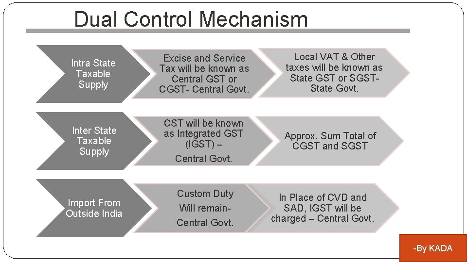 Dual Control Mechanism Intra State Taxable Supply Inter State Taxable Supply Import From Outside