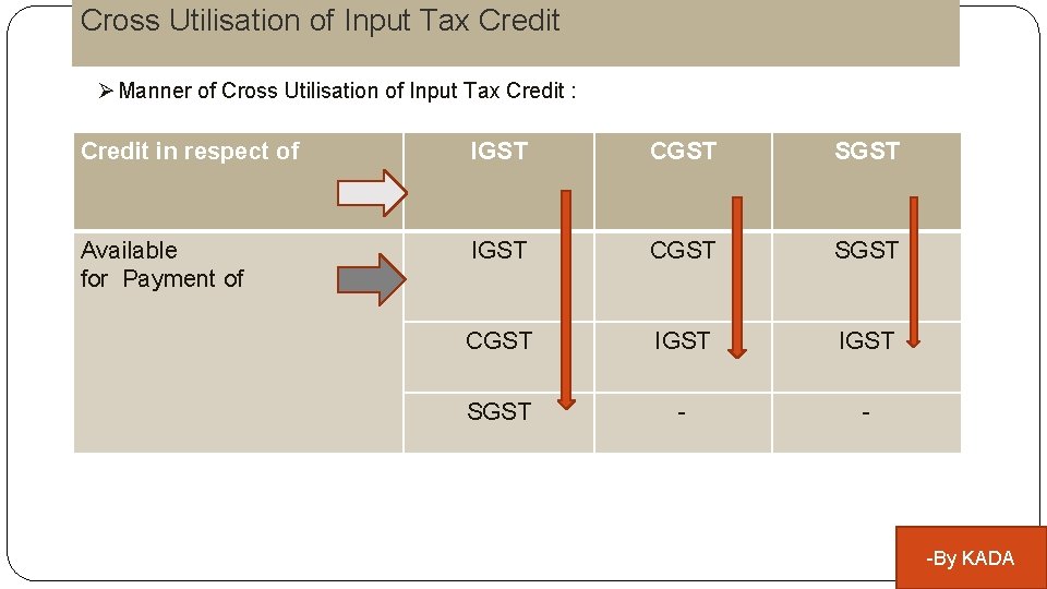Cross Utilisation of Input Tax Credit Ø Manner of Cross Utilisation of Input Tax
