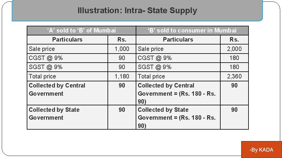 Illustration: Intra- State Supply ‘A’ sold to ‘B’ of Mumbai Particulars Sale price ‘B’