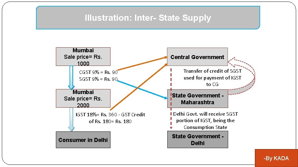 Illustration: Inter- State Supply Mumbai Sale price= Rs. 1000 CGST 9% = Rs. 90