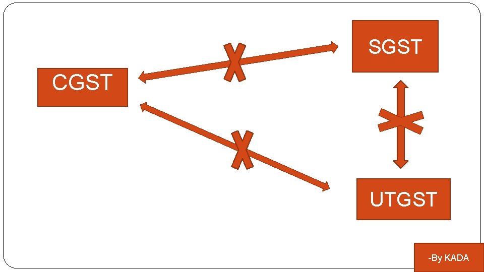 SGST CGST UTGST -By KADA 
