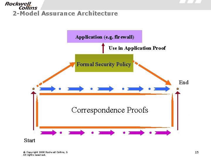 2 -Model Assurance Architecture Application (e. g. firewall) Use in Application Proof Formal Security