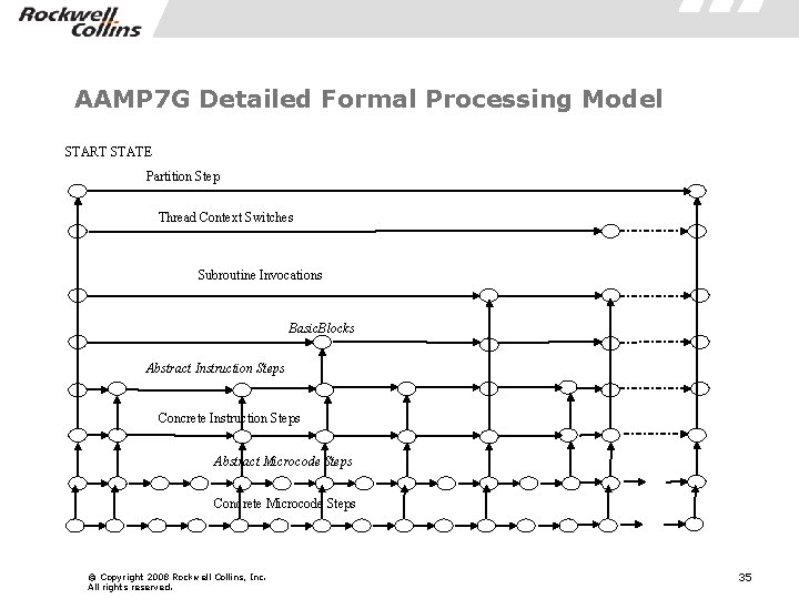 AAMP 7 G Detailed Formal Processing Model START STATE Partition Step Thread Context Switches