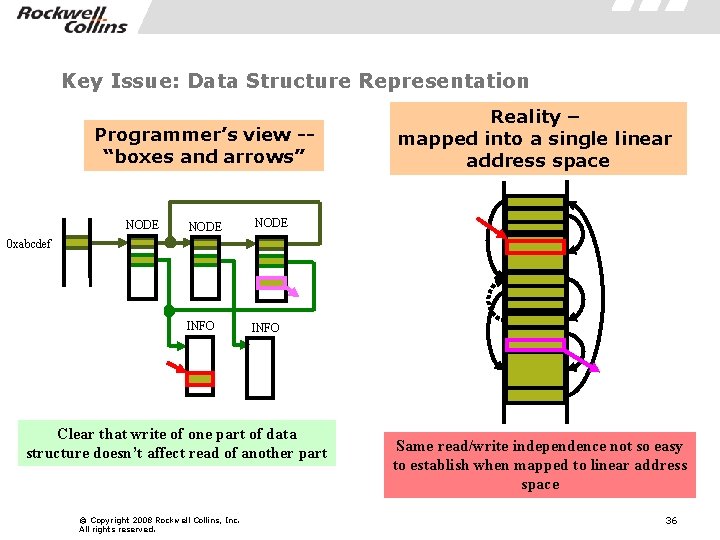 Key Issue: Data Structure Representation Programmer’s view -“boxes and arrows” NODE INFO Reality –