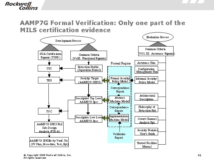 AAMP 7 G Formal Verification: Only one part of the MILS certification evidence Evaluation