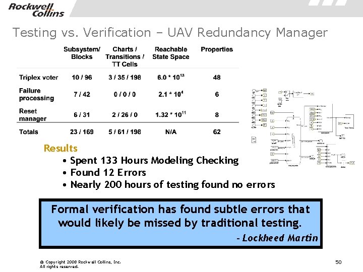 Testing vs. Verification – UAV Redundancy Manager Results • Spent 133 Hours Modeling Checking