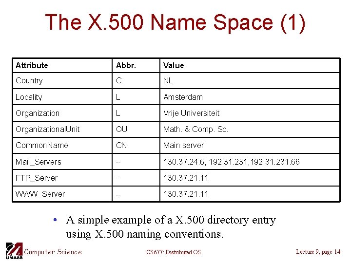 The X. 500 Name Space (1) Attribute Abbr. Value Country C NL Locality L