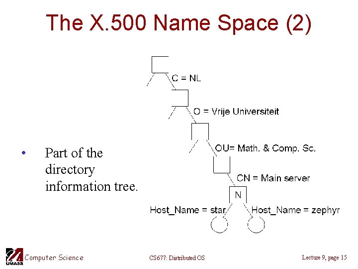 The X. 500 Name Space (2) • Part of the directory information tree. Computer