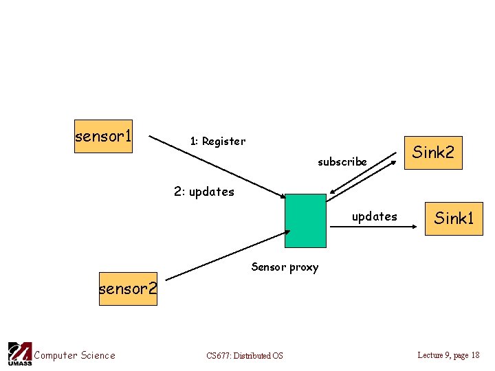 sensor 1 1: Register subscribe Sink 2 2: updates Sink 1 Sensor proxy sensor