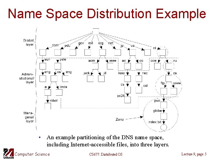 Name Space Distribution Example • An example partitioning of the DNS name space, including