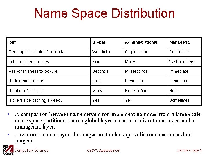 Name Space Distribution Item Global Administrational Managerial Geographical scale of network Worldwide Organization Department