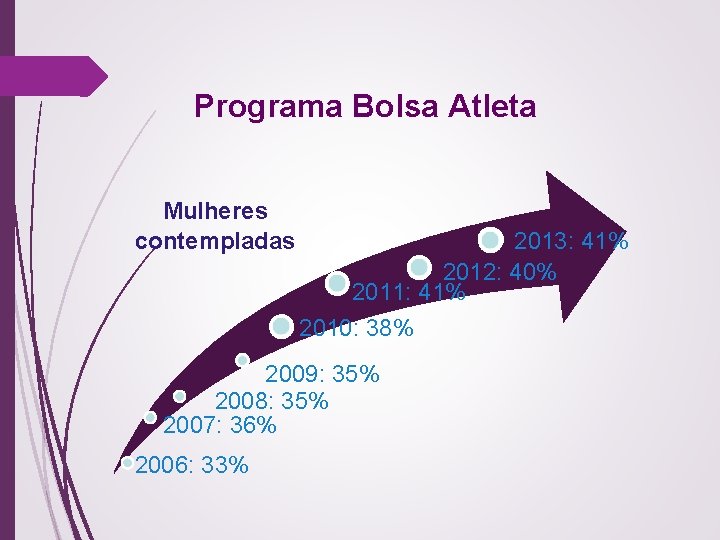 Programa Bolsa Atleta Mulheres contempladas 2013: 41% 2012: 40% 2011: 41% 2010: 38% 2009: