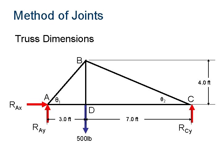 Method of Joints Truss Dimensions B 4. 0 ft RAx A θ 2 θ