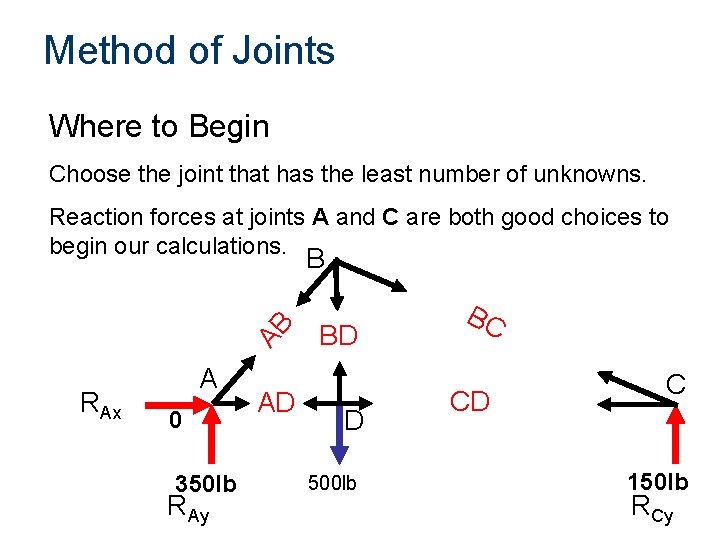 Method of Joints Where to Begin Choose the joint that has the least number