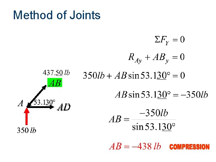 Method of Joints 