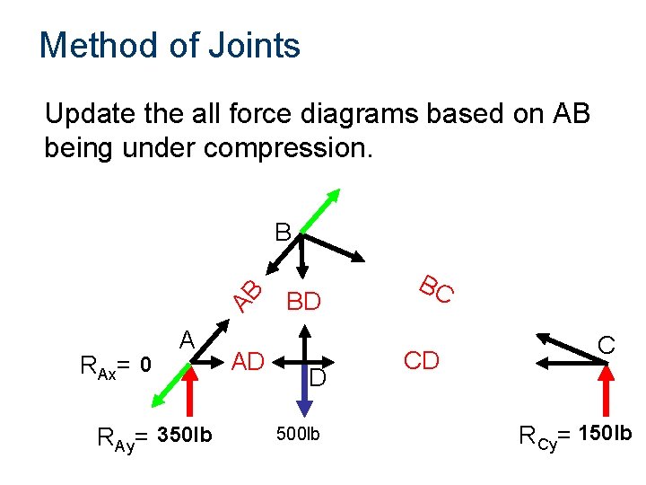 Method of Joints Update the all force diagrams based on AB being under compression.