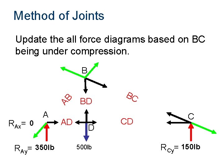 Method of Joints Update the all force diagrams based on BC being under compression.