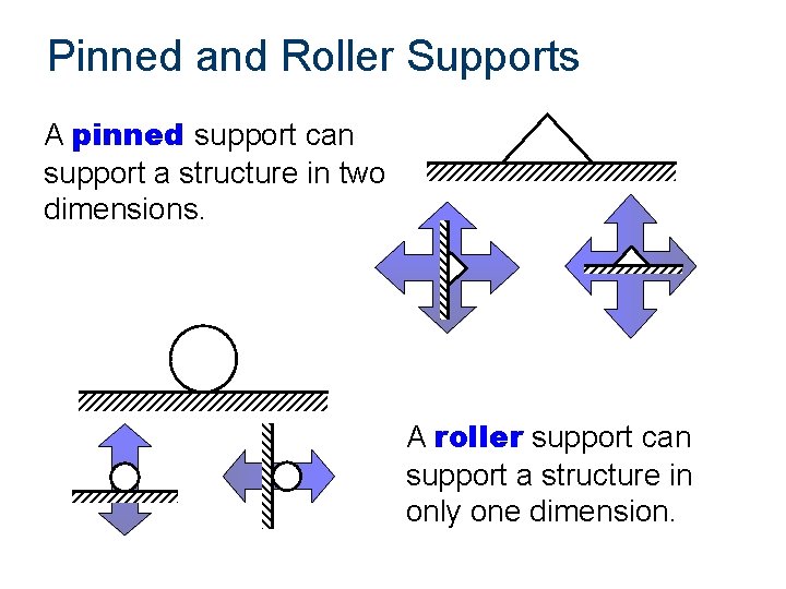 Pinned and Roller Supports A pinned support can support a structure in two dimensions.