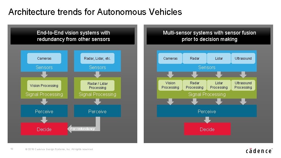 Architecture trends for Autonomous Vehicles End-to-End vision systems with redundancy from other sensors Multi-sensor