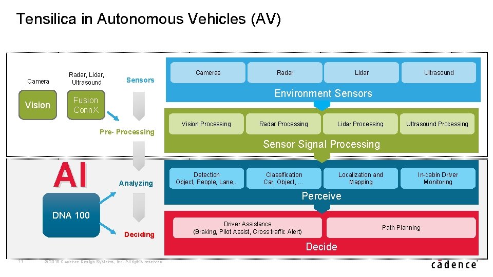 Tensilica in Autonomous Vehicles (AV) Camera Radar, Lidar, Ultrasound Vision Fusion Conn. X Cameras