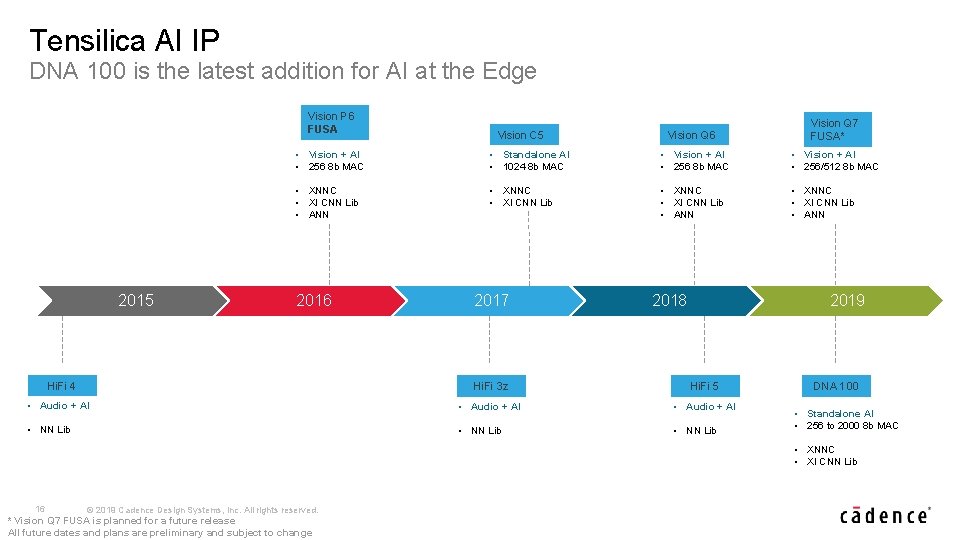 Tensilica AI IP DNA 100 is the latest addition for AI at the Edge