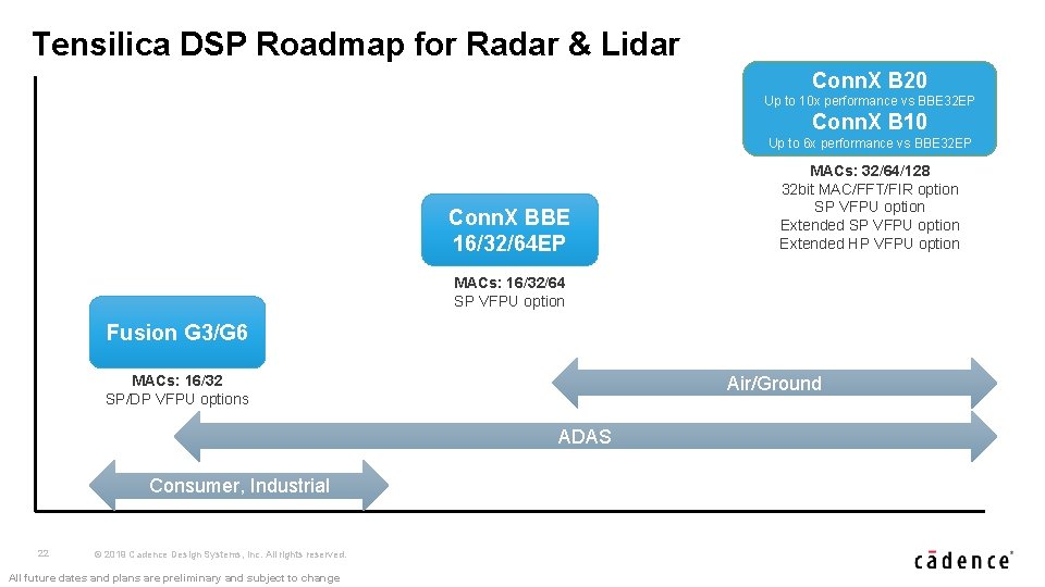 Tensilica DSP Roadmap for Radar & Lidar Conn. X B 20 Up to 10