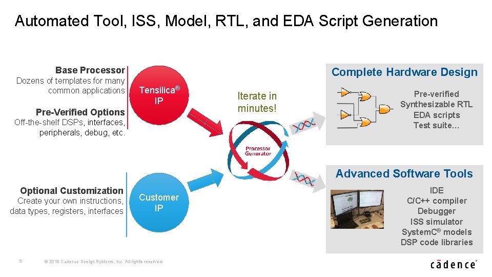 Automated Tool, ISS, Model, RTL, and EDA Script Generation Base Processor Dozens of templates