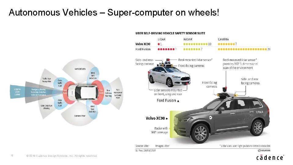 Autonomous Vehicles – Super-computer on wheels! 9 © 2019 Cadence Design Systems, Inc. All