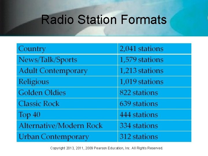 Radio Station Formats Copyright 2013, 2011, 2009 Pearson Education, Inc. All Rights Reserved. 