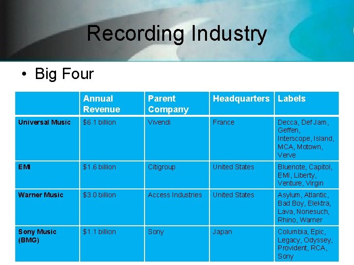 Recording Industry • Big Four Annual Revenue Parent Company Headquarters Labels Universal Music $6.